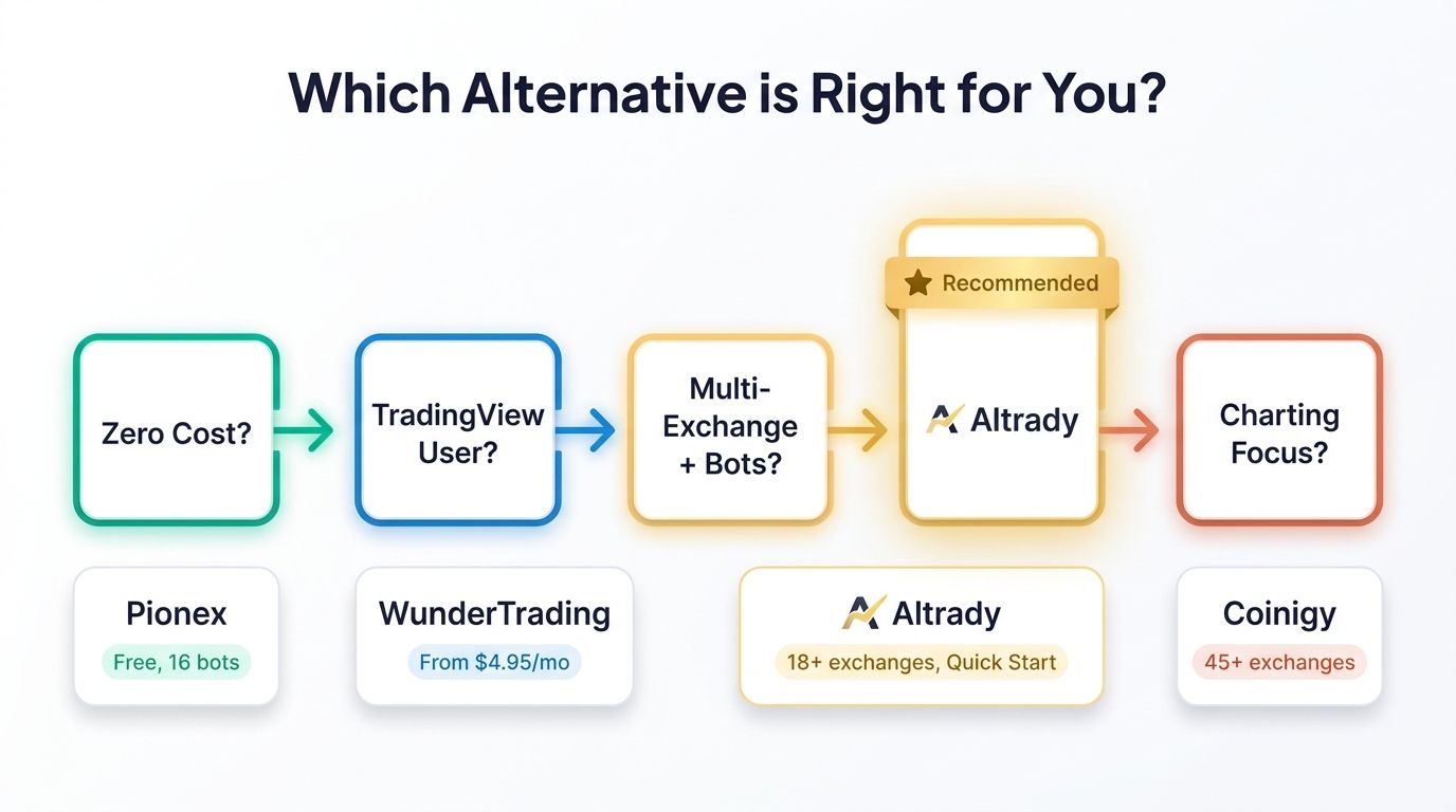 Which 3Commas Alternative is Right for You - Decision Guide