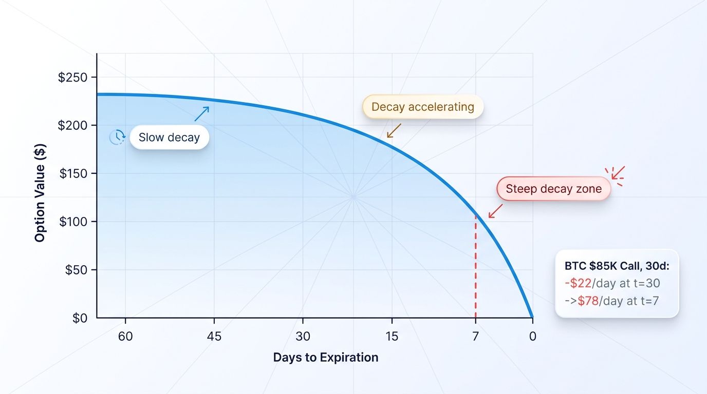 Theta time decay accelerates steeply near option expiration