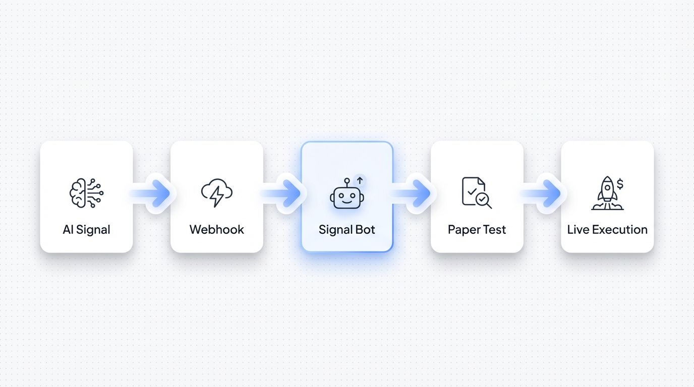 4-ai-signal-to-execution-webhook-workflow.jpg