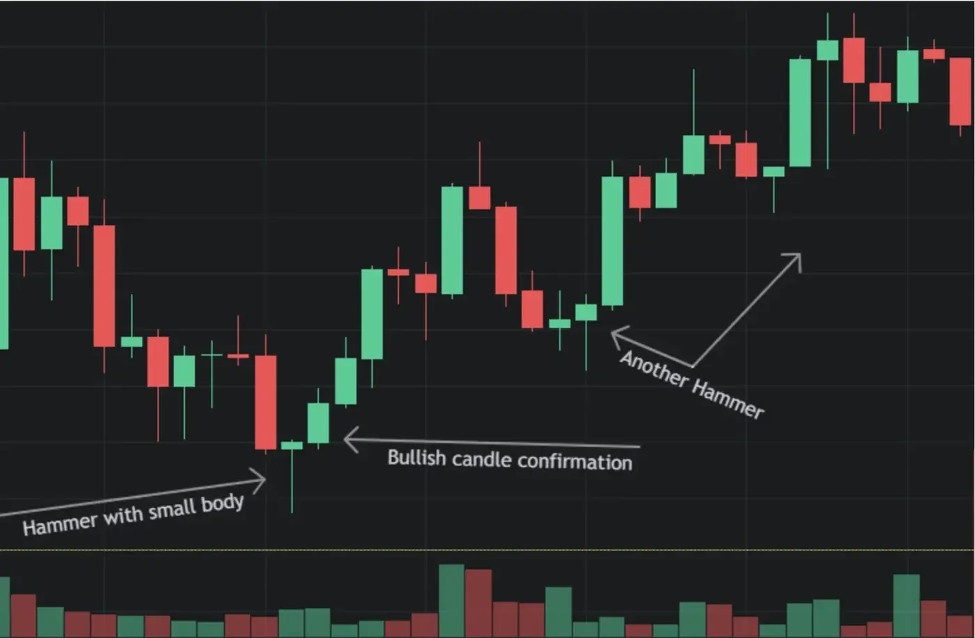 6 Bullish Candlestick Patterns Used in Crypto Trading