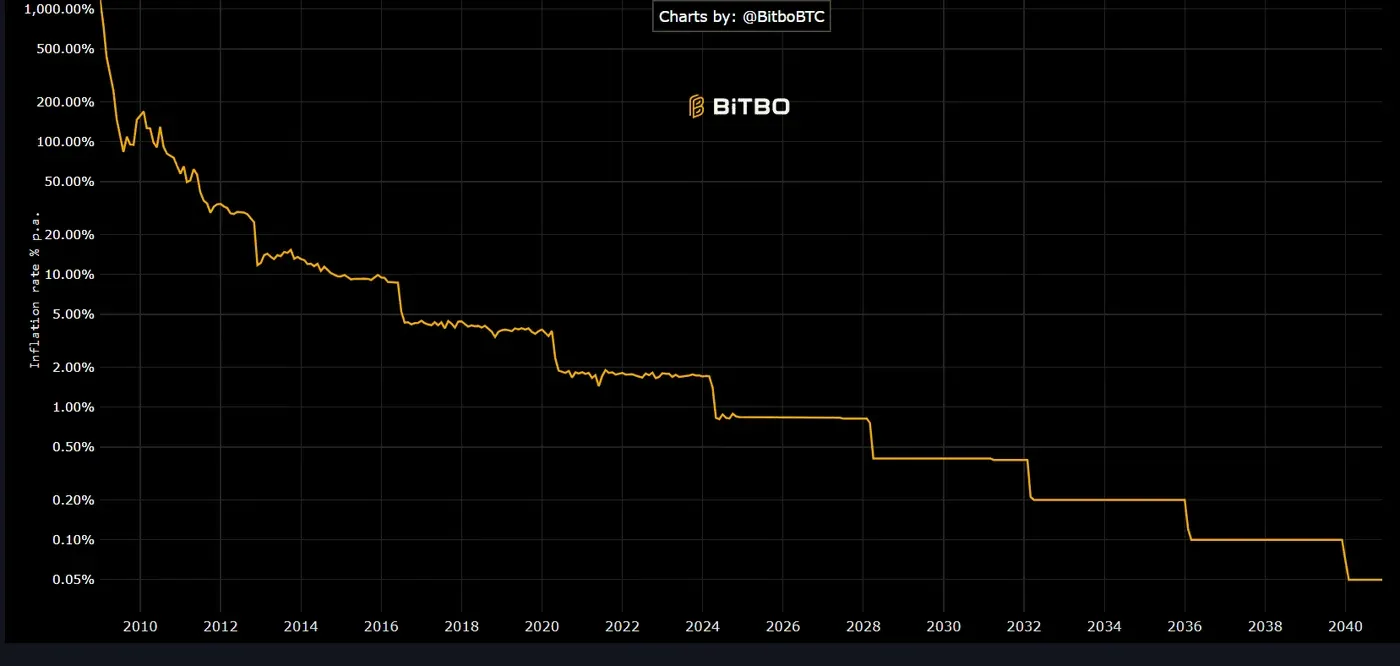 BTC inflation rate.png
