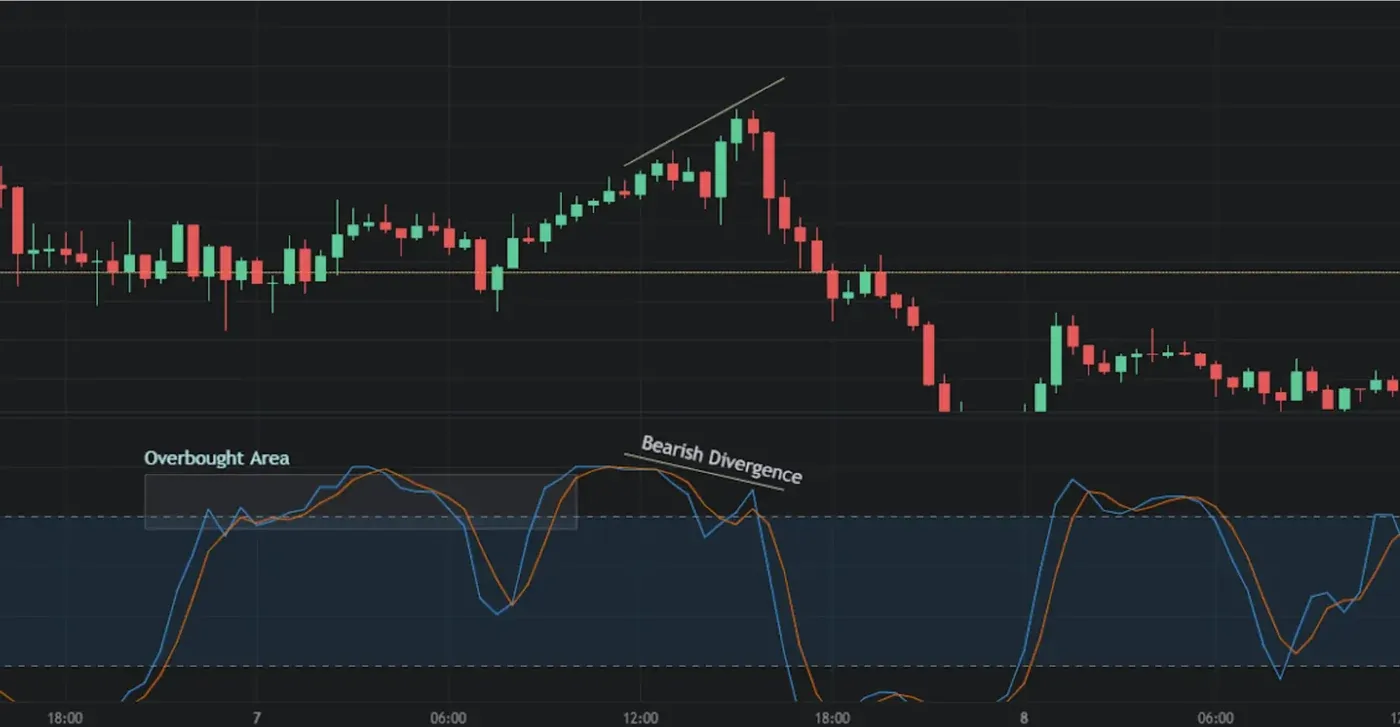 Bearish Divergence