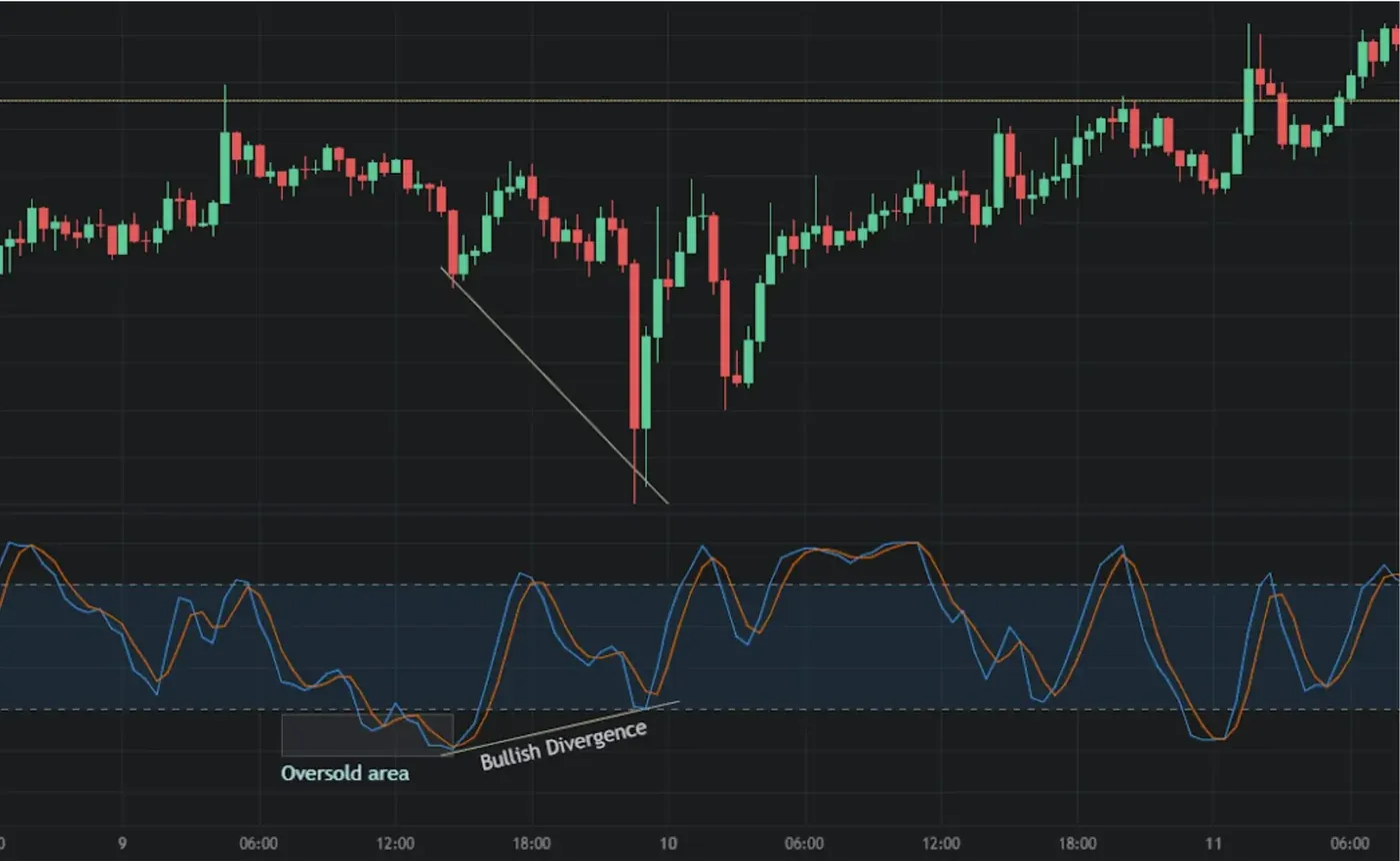 Bullish Divergence