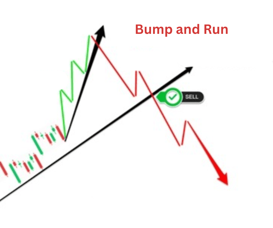 The Bump and Run Pattern in Crypto Trading
