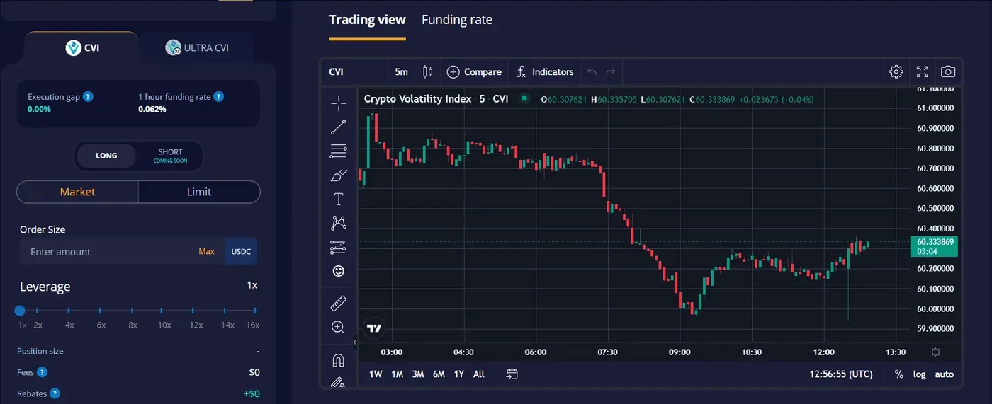 CVI volatility index