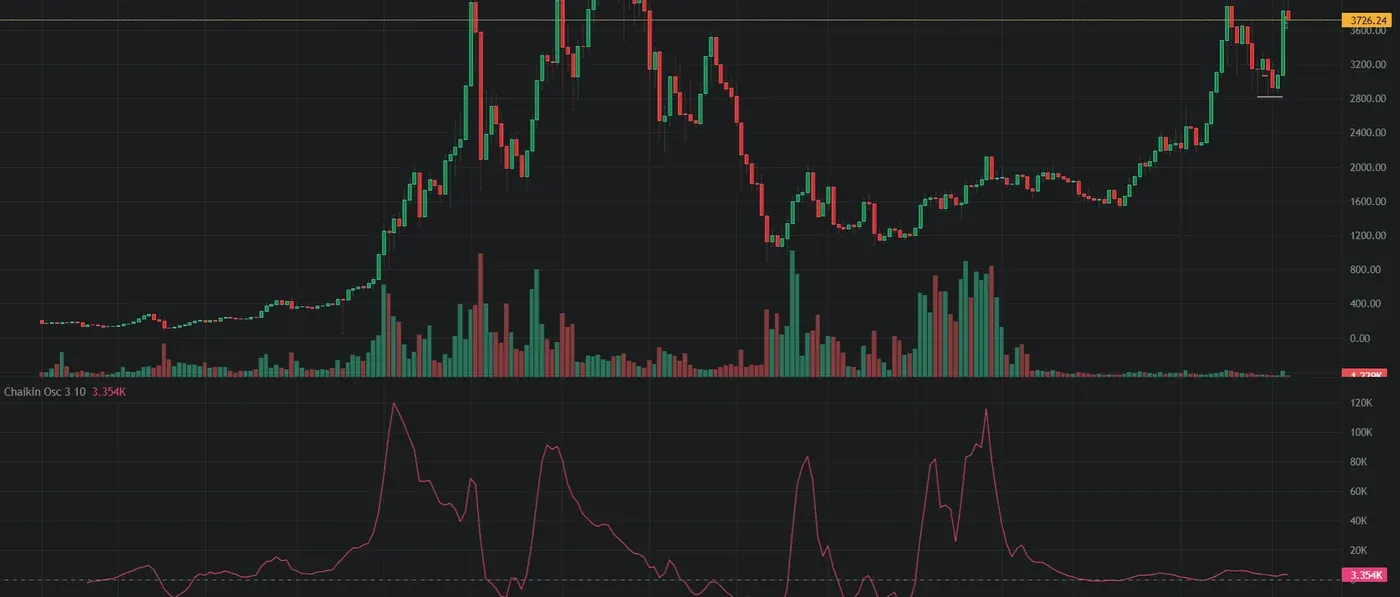 Chaikin oscillator