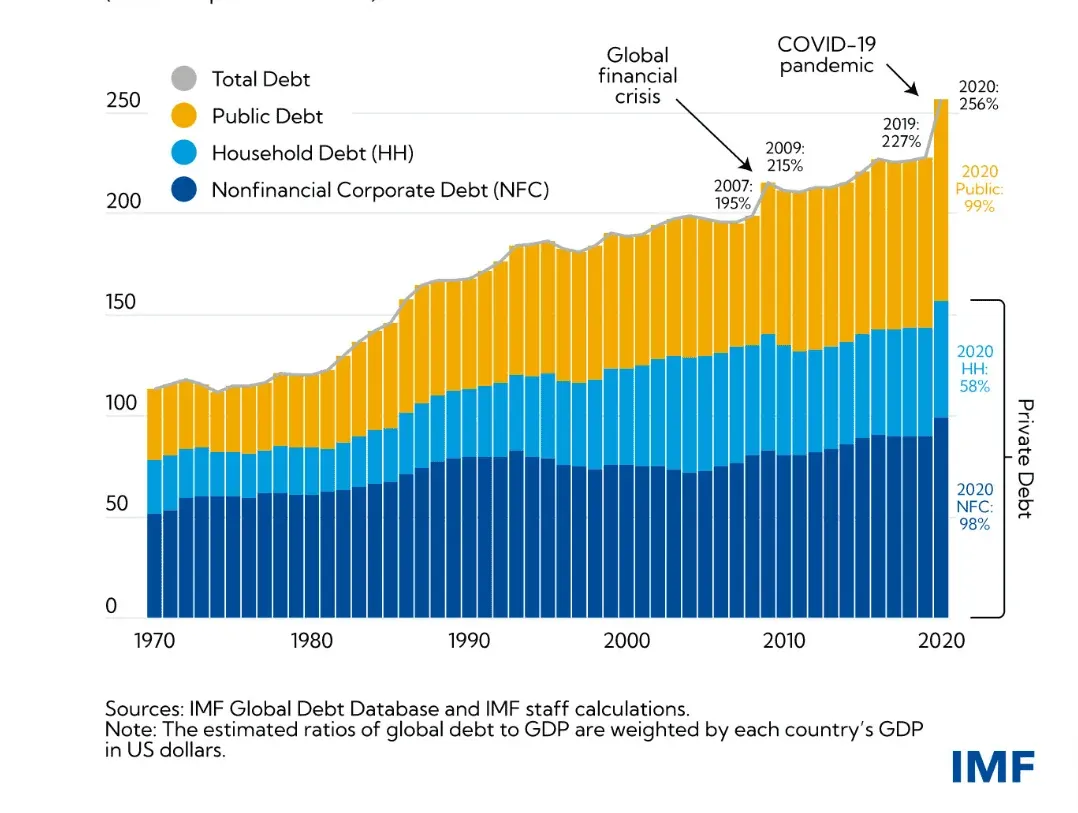 IMF global debt.png