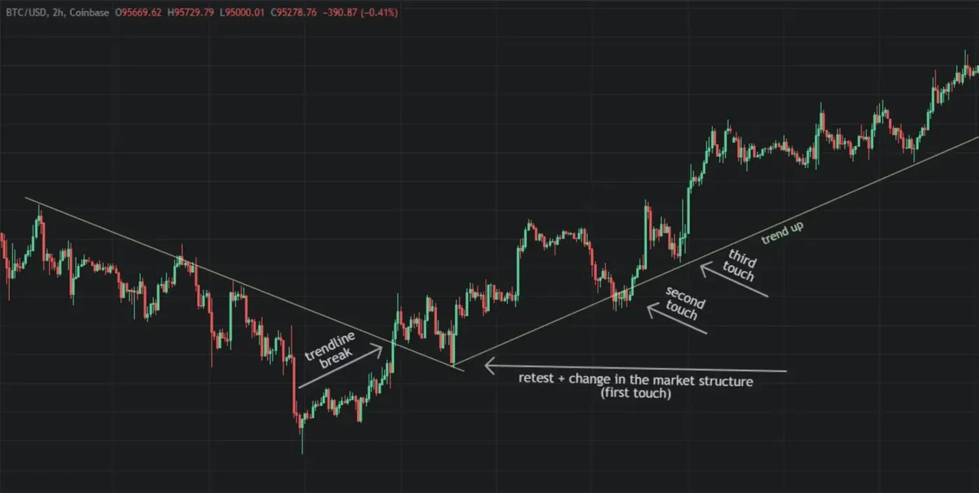 Interpreting Trend Line Breaks