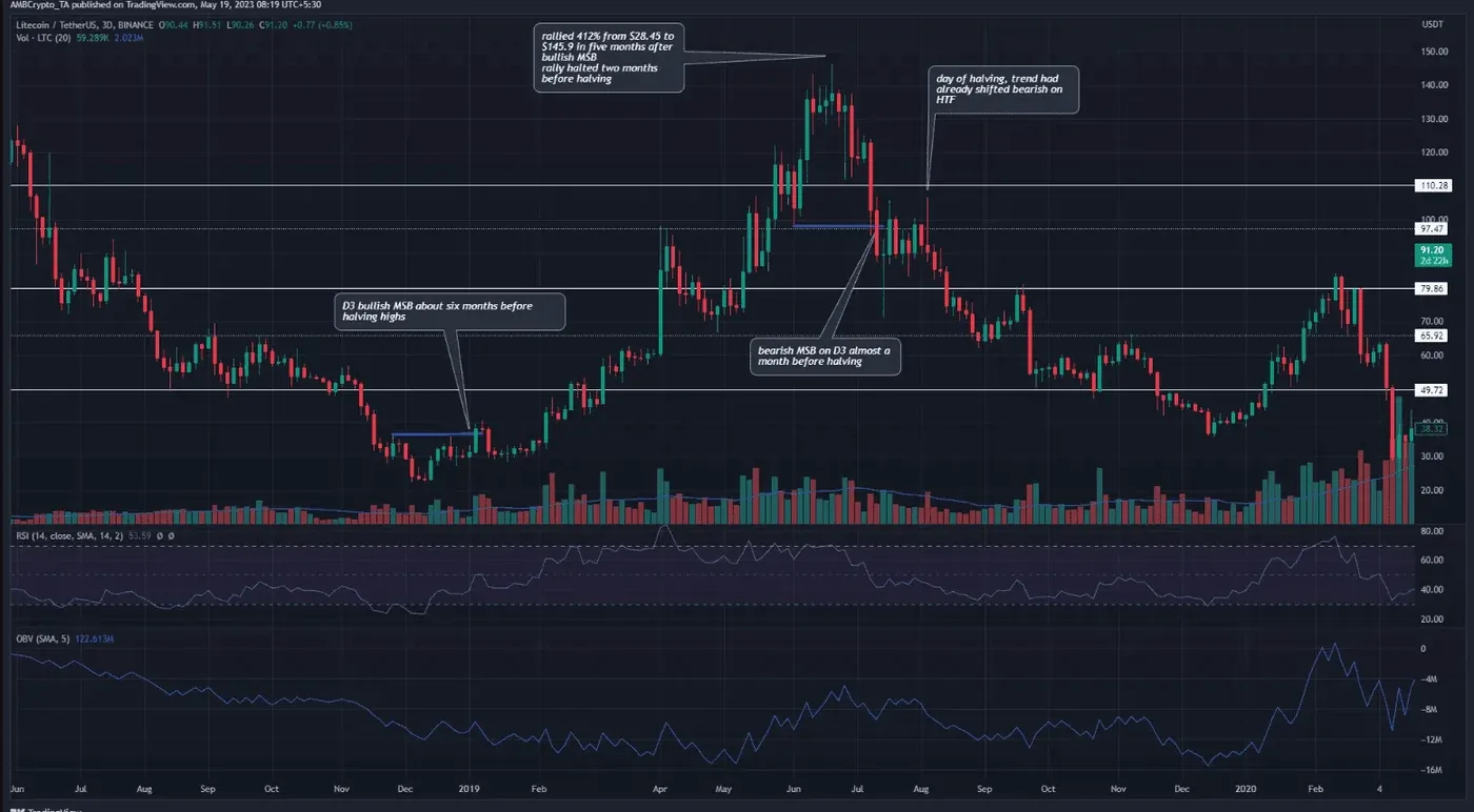Litecoin price 2019