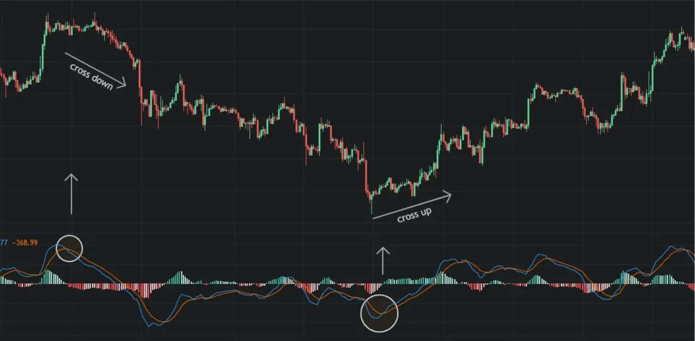 MACD Practical Applications in Trading Crypto Assets