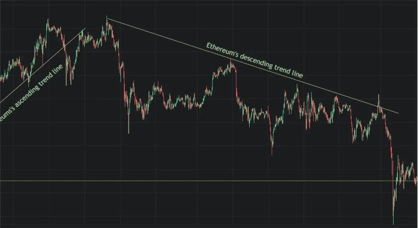 Practical Example of Using Trend Lines In the Crypto Market
