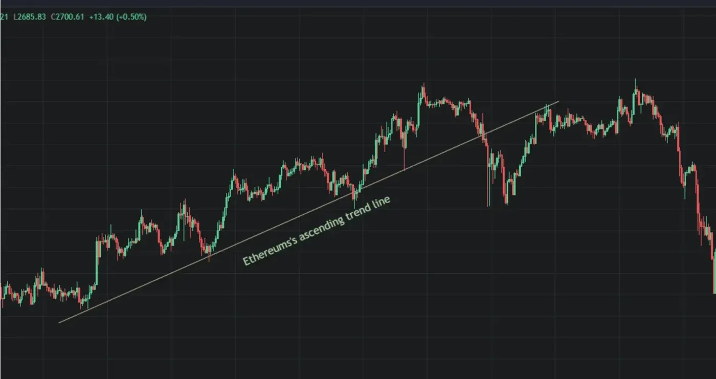 Practical Example of Using Trend Lines In the Crypto Market