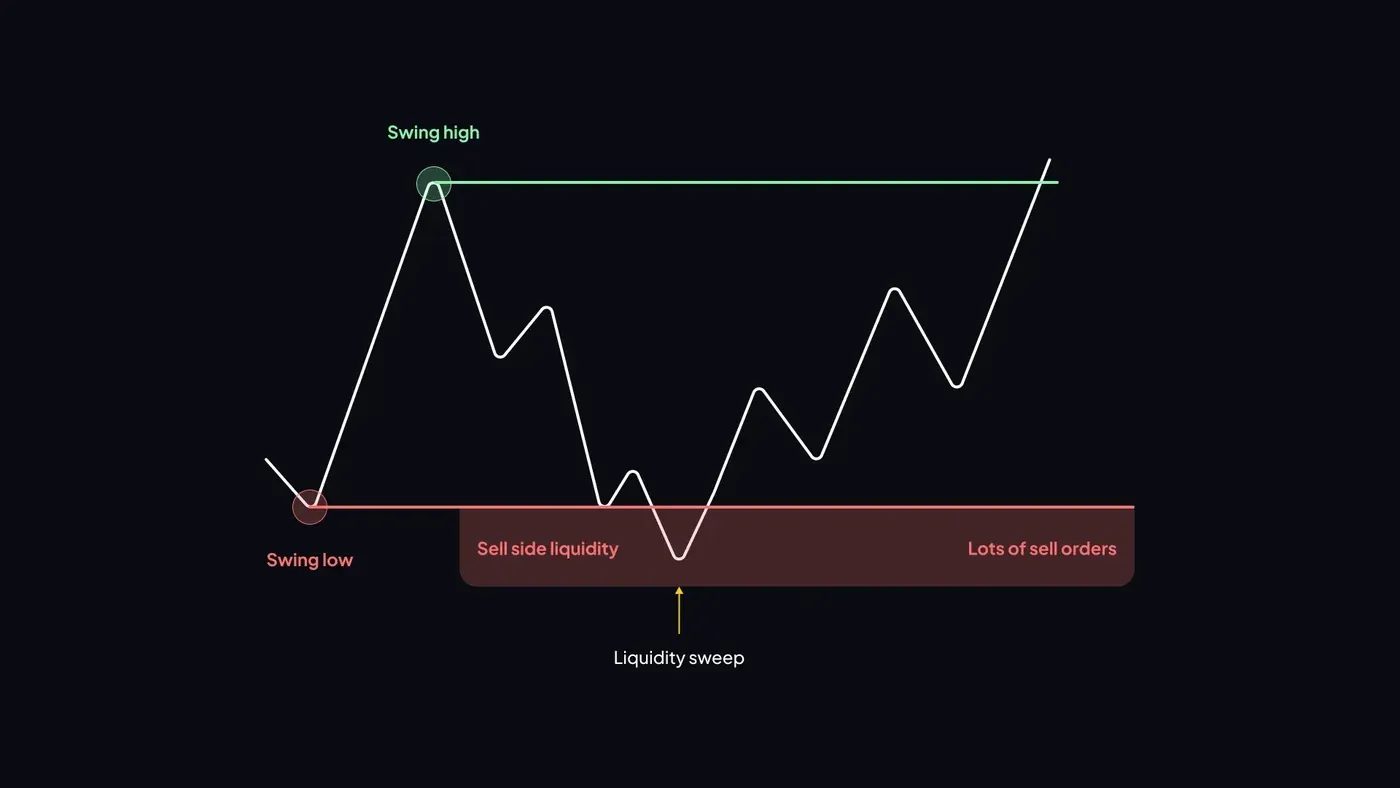 Sell_Side_Liquidity_Sweep.webp