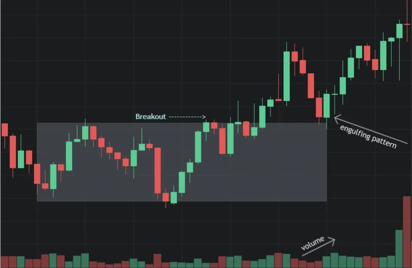 The Bullish Engulfing Pattern 