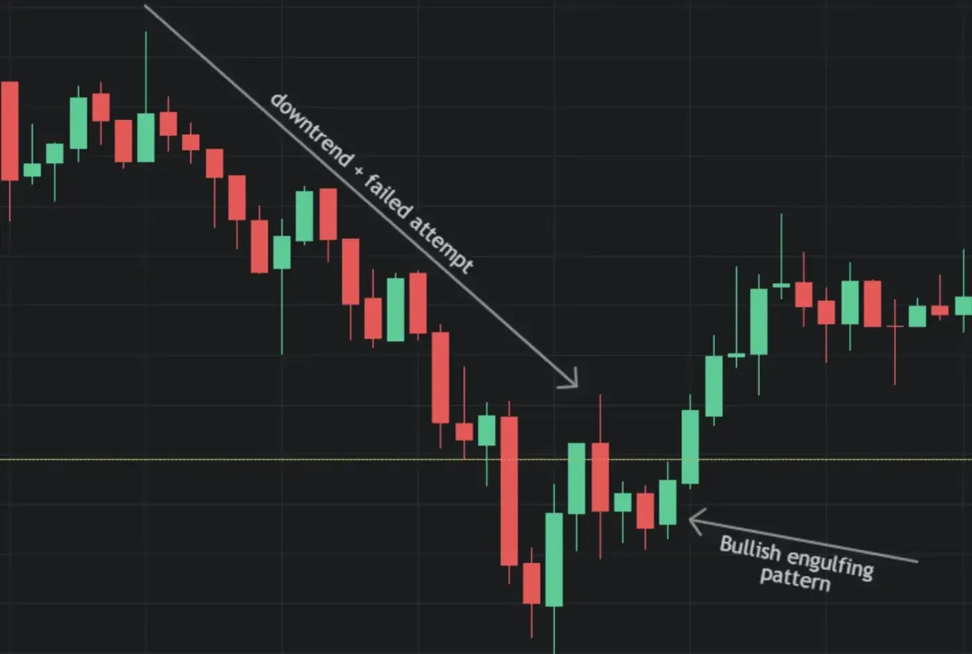 The Bullish Engulfing Pattern