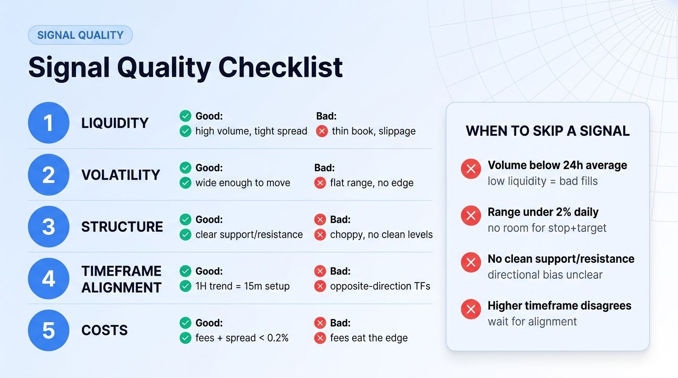 Signal quality checklist with 5 criteria: liquidity, volatility, structure, timeframe alignment, costs, plus when to skip a signal panel