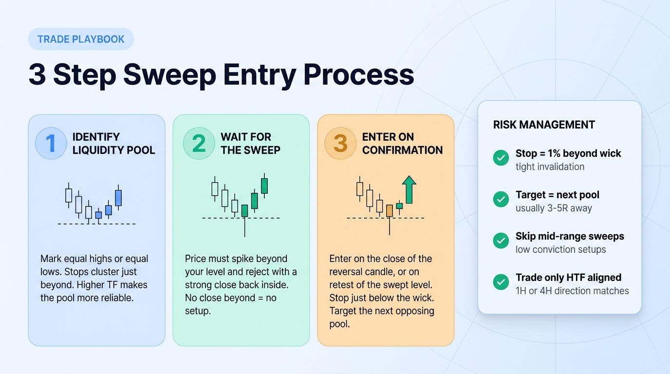 Three-step sweep entry playbook: 1) identify liquidity pool at equal highs or lows, 2) wait for the sweep and reversal candle, 3) enter on confirmation with stop below the wick and risk management bullets