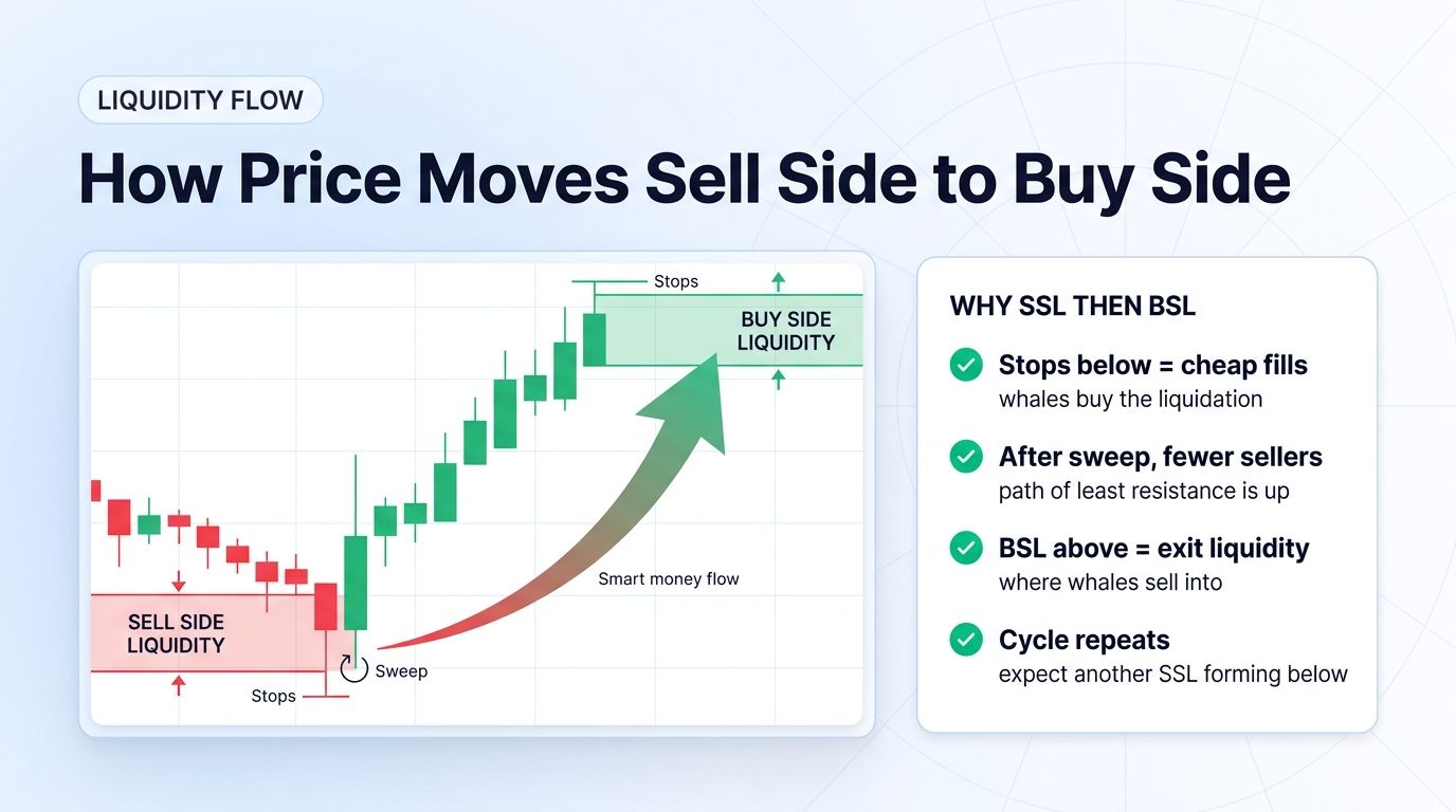 How price moves from sell side liquidity to buy side liquidity: red SSL zone with stops, sweep wick, green reversal, curving arrow up to green BSL zone at the top showing smart money flow