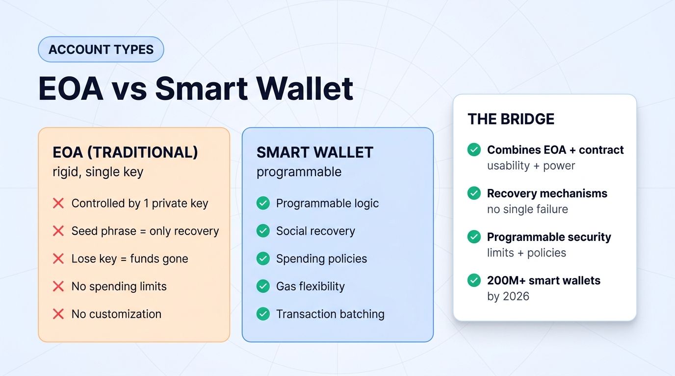 EOA versus smart wallet account comparison