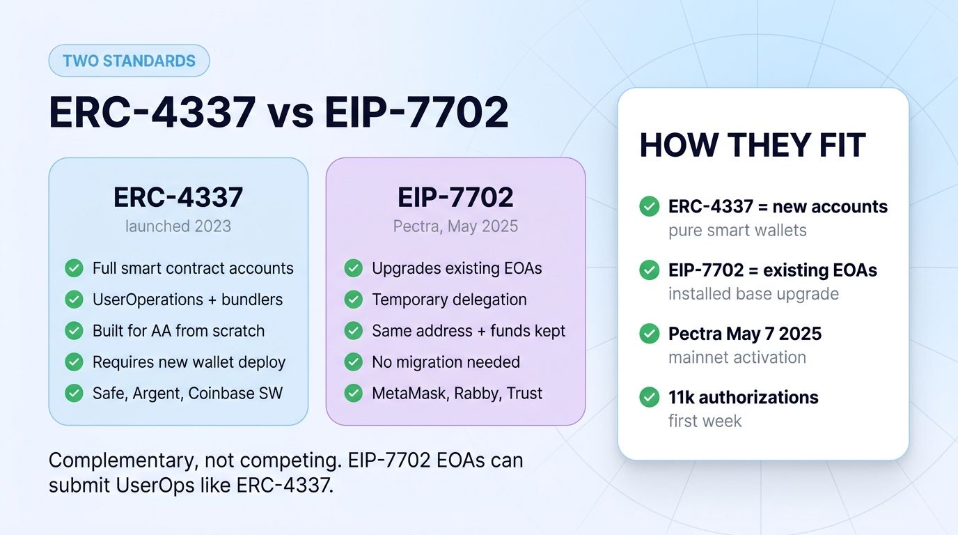 ERC-4337 versus EIP-7702 account abstraction standards