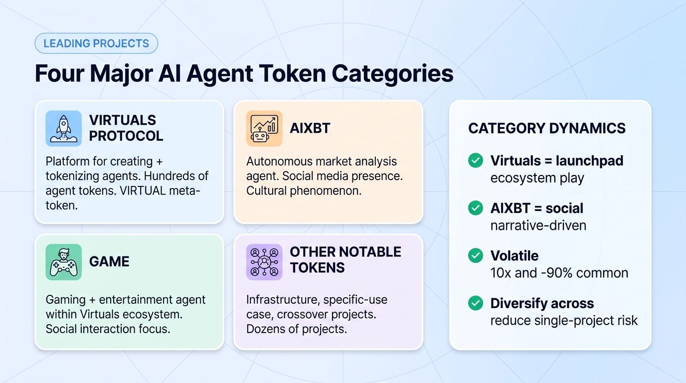 Four major AI agent token categories: Virtuals, AIXBT, GAME, others