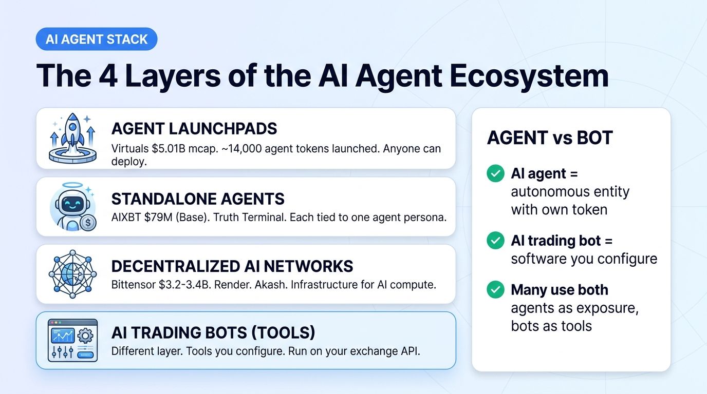 The 4 layers of the AI agent ecosystem: launchpads, standalone agents, decentralized AI networks, trading bots