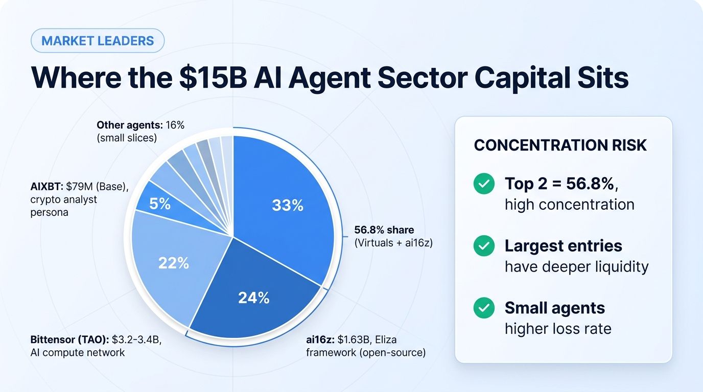 Where the $15B AI agent sector capital sits: Virtuals, ai16z, Bittensor, AIXBT