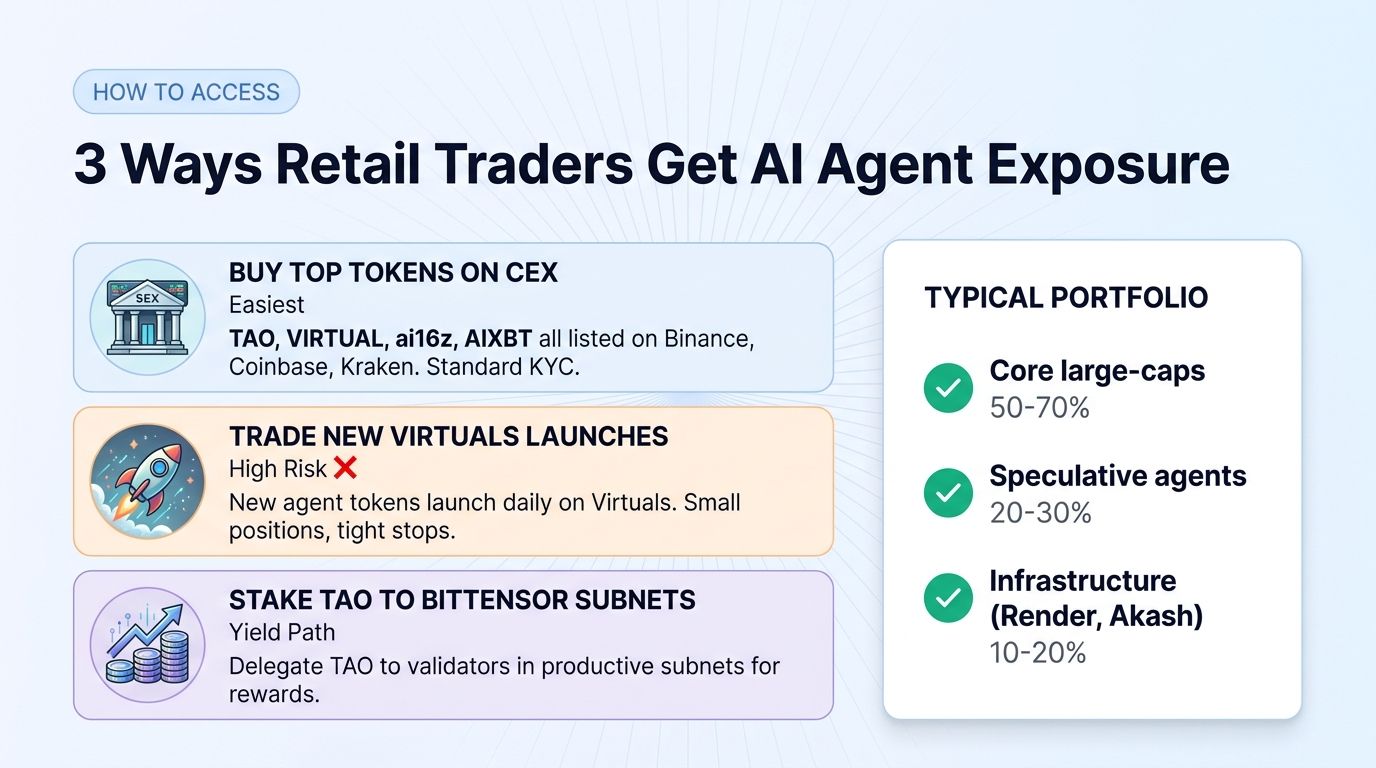 Three ways retail traders access AI agent exposure