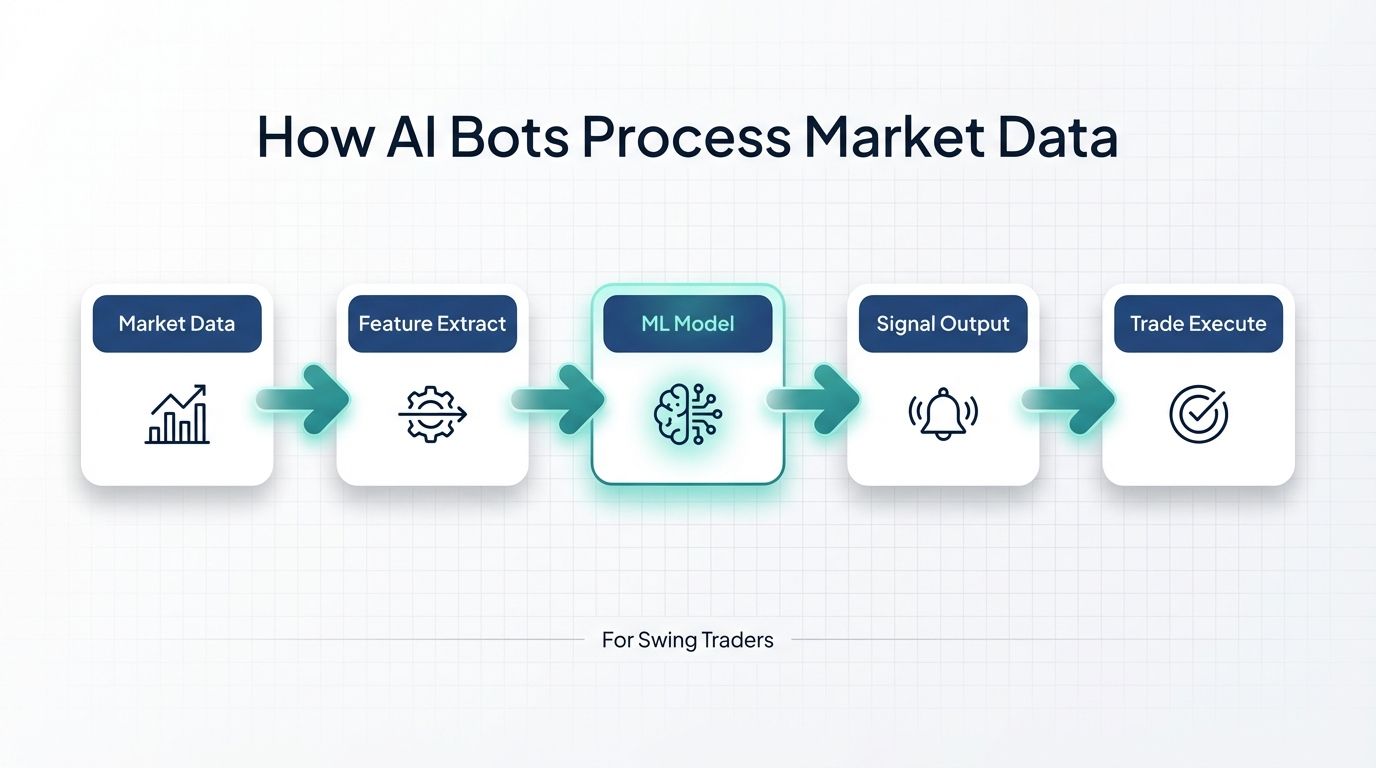 How AI bots process market data flow diagram showing the pipeline from raw data to trade execution