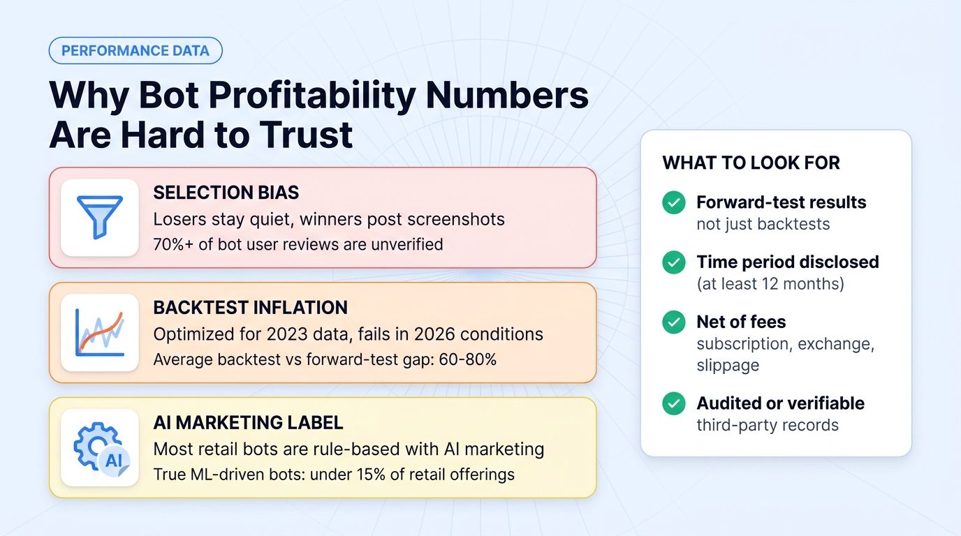 Why bot profitability data is hard to trust