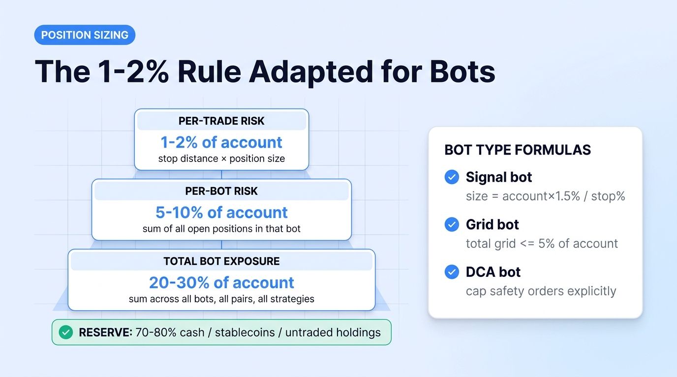 The 1-2% position sizing rule for AI bots