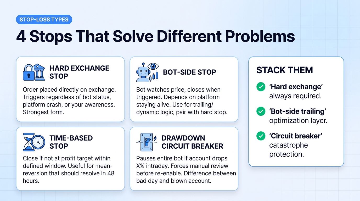 4 stop-loss types for AI bots