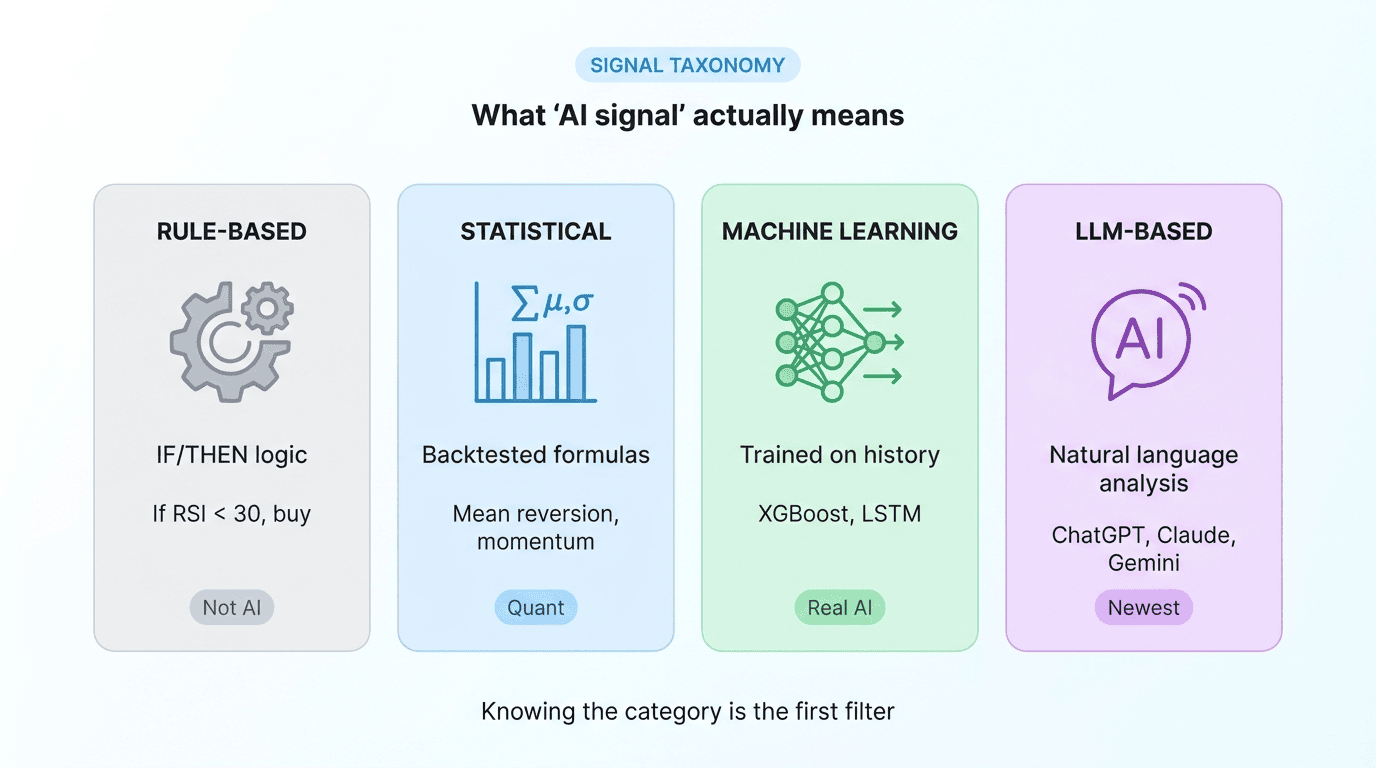Four categories of trading signals: rule-based, statistical, machine learning, LLM-based.