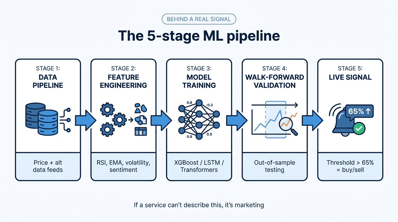Five-stage ML pipeline: data, features, training, walk-forward validation, live signal.