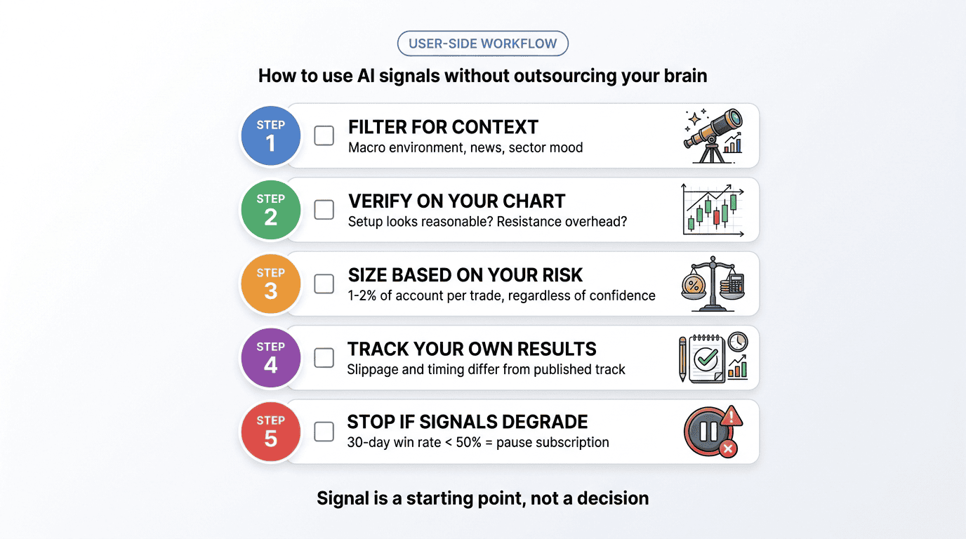 Five-step user workflow: filter context, verify chart, size by risk, track results, stop on degradation.