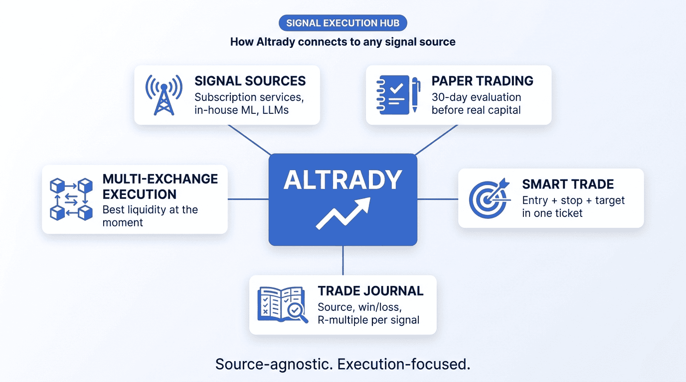 Altrady as execution hub for any signal source: paper trading, multi-exchange, Smart Trading, journal.