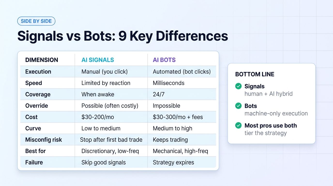 AI signals vs bots comparison table