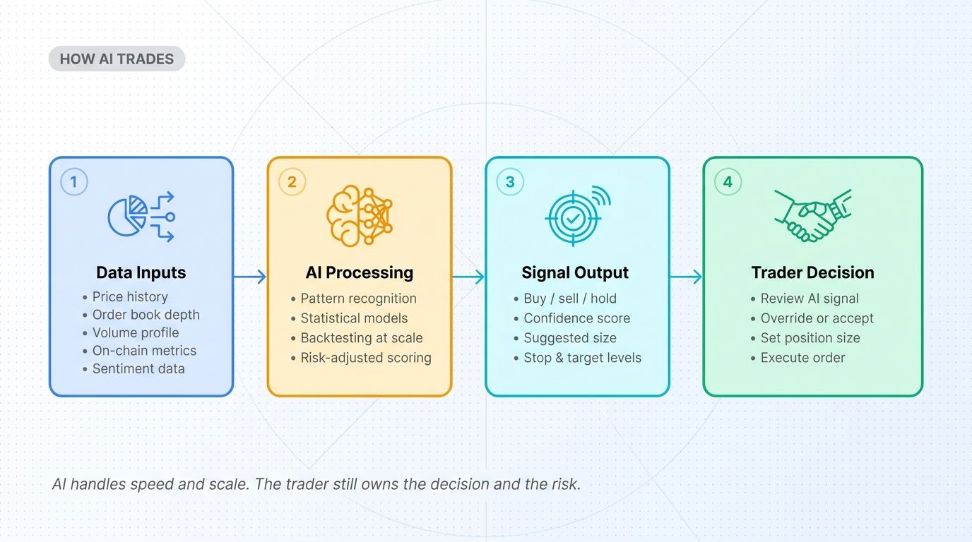 How AI processes crypto market data into trader decisions - 4-stage flow from inputs to execution