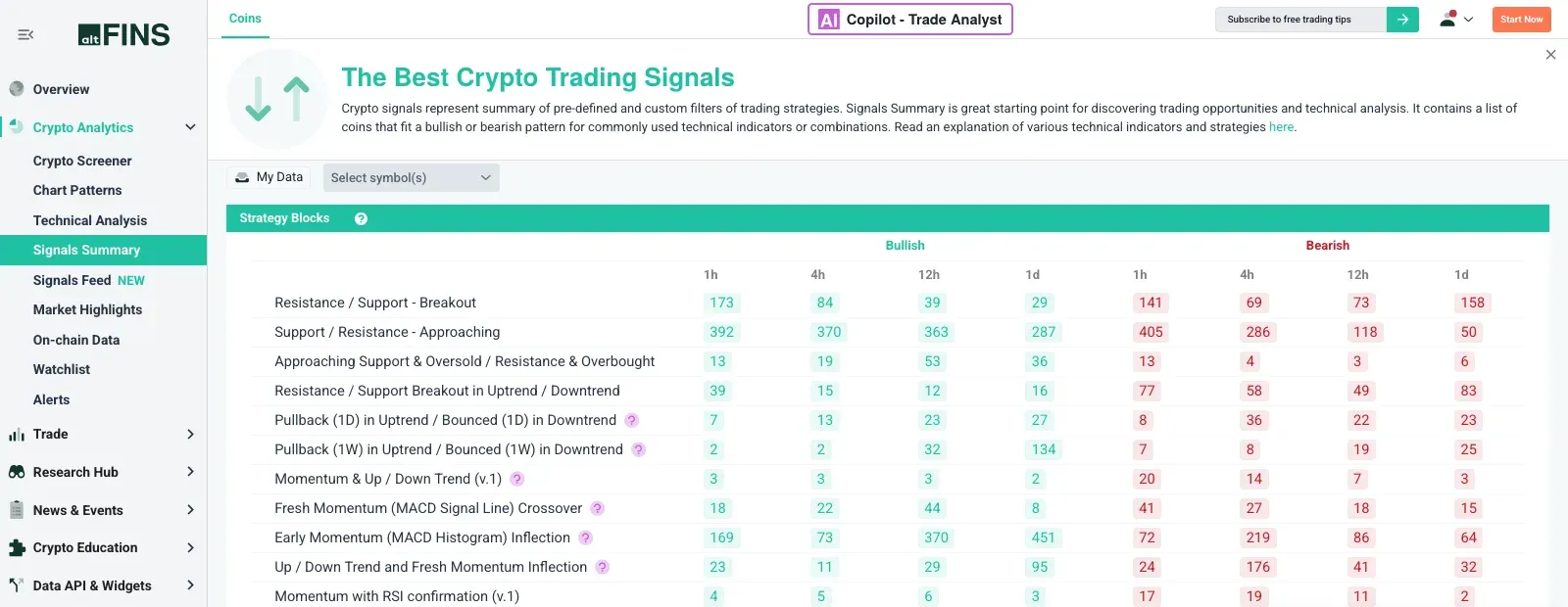 altFINS Signals Summary table listing bullish and bearish signal types such as support and resistance breakouts, MACD crossovers and oversold readings, with counts per timeframe