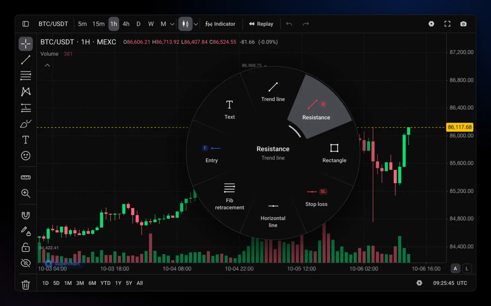 Altrady Charts drawing menu open on a BTC/USDT chart, with Trend line, Resistance, Horizontal line, Fib retracement, Entry and Stop loss tools arranged in a wheel