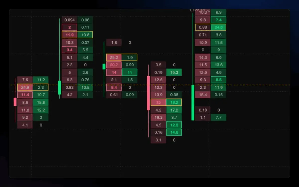 Altrady Charts footprint view showing bid and ask volume at each price inside single candles, with imbalances highlighted