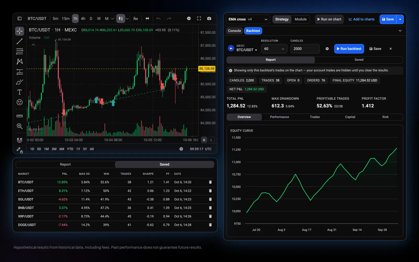 Altrady Charts strategy backtest of an EMA cross on BTC/USDT with an equity curve, profit factor, drawdown and a table comparing the same strategy across six markets