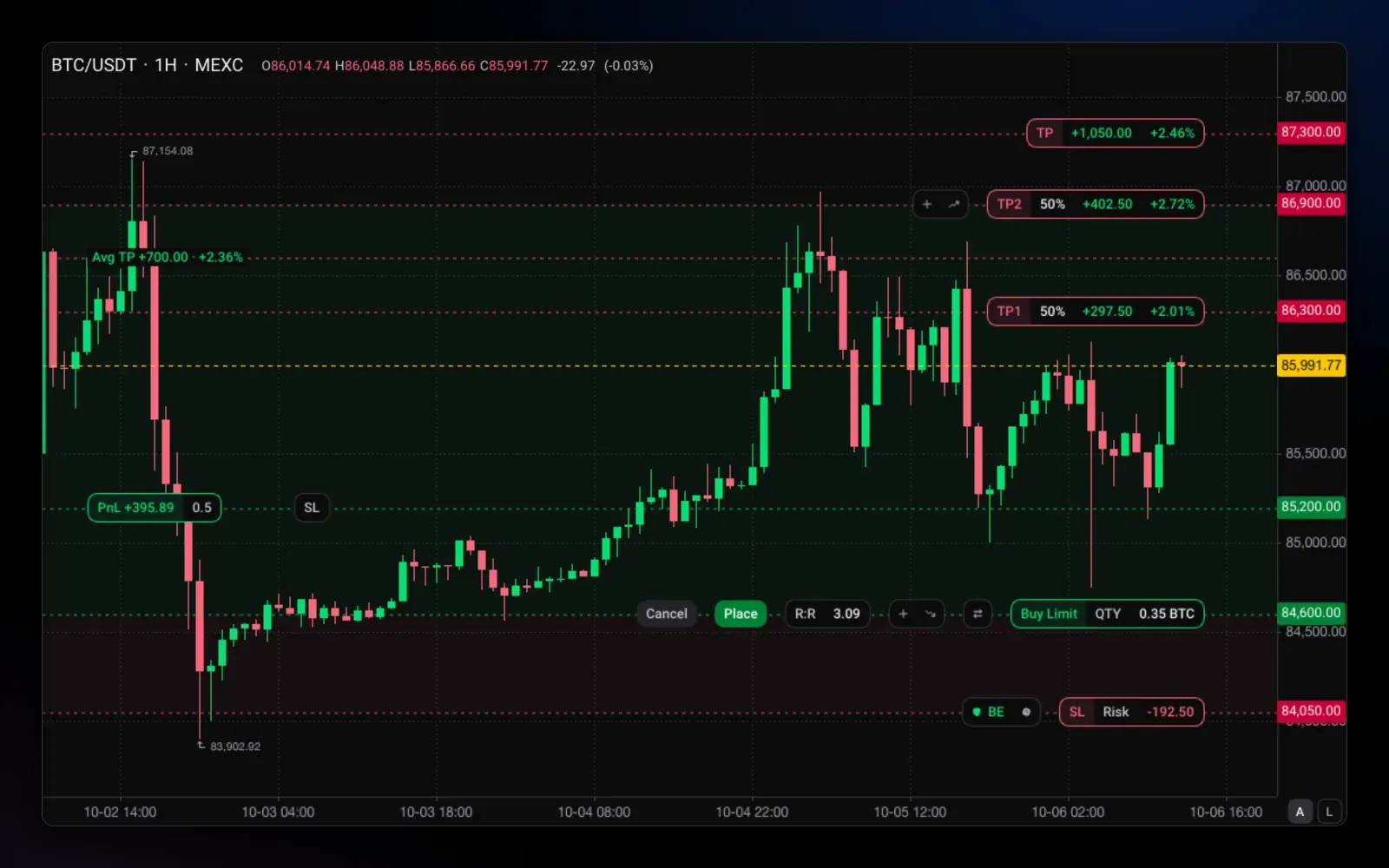 Altrady Charts BTC/USDT chart with a limit buy order placed on the chart, two take-profit levels, a stop loss and a risk-to-reward ratio shown before the order is placed