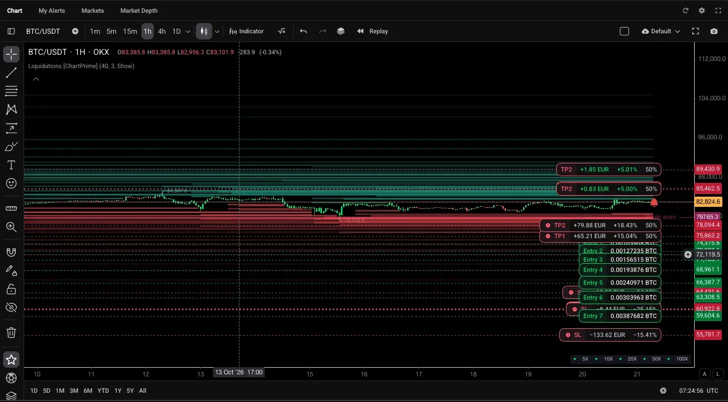 Altrady BTC/USDT hourly chart with liquidation bands from the Liquidations indicator alongside a paper position's DCA entries, take-profit and stop-loss lines