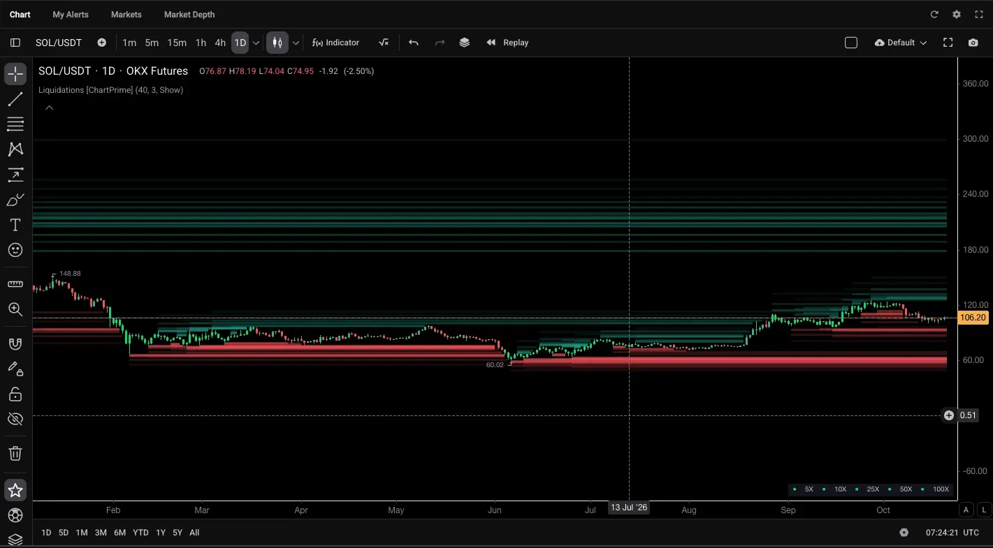 Altrady chart of SOL/USDT on OKX Futures, daily, with the Liquidations indicator showing green short liquidation bands above price and red long liquidation bands below, coloured by 5x to 100x leverage