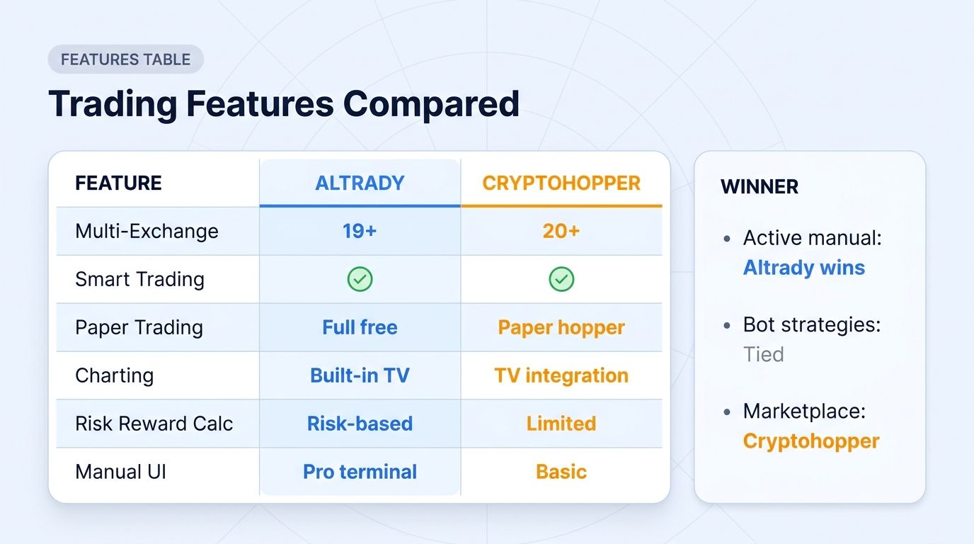 Six trading features compared between Altrady and Cryptohopper: multi-exchange, Smart Trading, paper trading, charting, position sizing, manual UI.