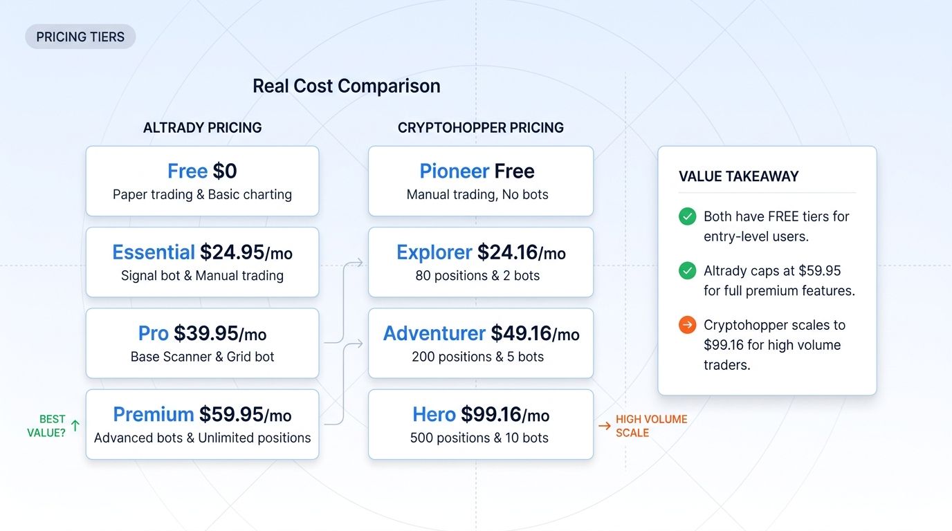 Real pricing comparison: Altrady tiers (€28-€90) vs Cryptohopper tiers ($24.16-$99.16). Both offer free starter plans.