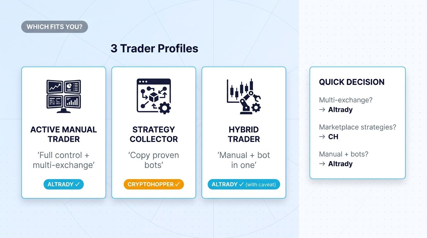 Three trader personas with platform recommendation: active manual trader, strategy collector, hybrid trader.