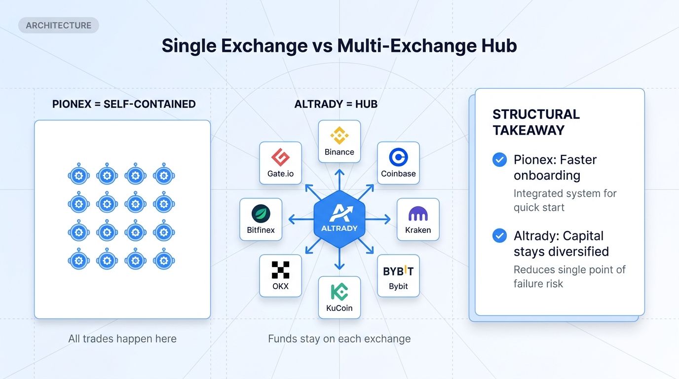 Architecture comparison: Pionex as single exchange with 16 built-in bots vs Altrady as hub aggregating 19+ exchanges with bot features.