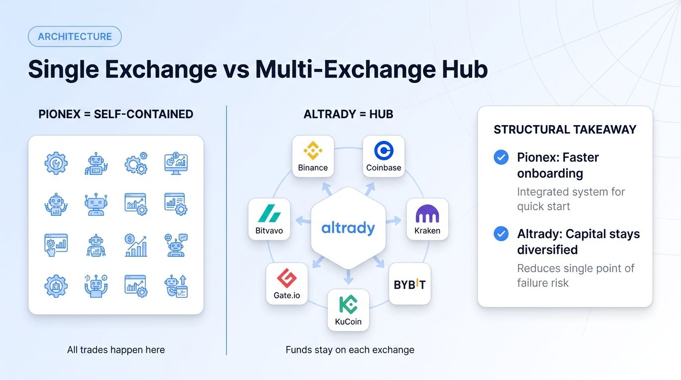 Architecture comparison: Pionex as single exchange with 16 built-in bots vs Altrady as hub aggregating 19+ exchanges with bot features.
